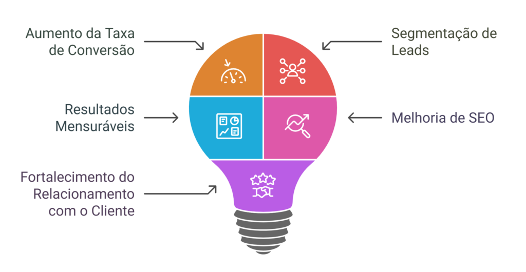 Ilustração dos benefício de uma landing page otimizada na crição de landing pages