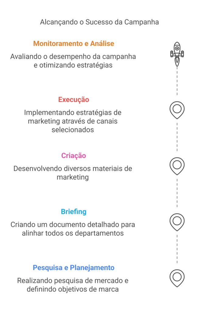 Ilustração do processo de trabalho de uma agência de publicidade em etapas, a imagem descreve as 5 etapas  de forma resumida e um foguete demarca a evolução das etapas.